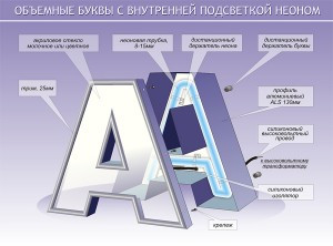 Световые объёмные буквы фото от NST